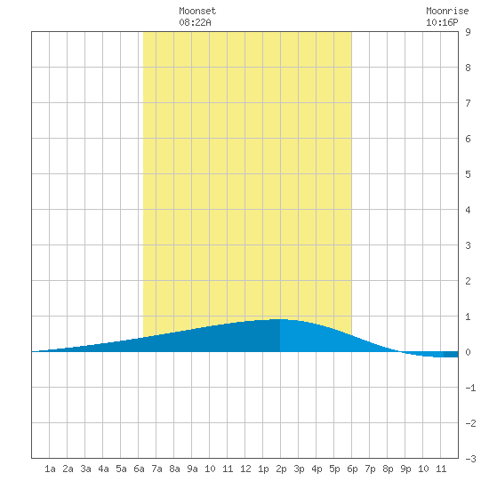 Quatre Bayous Pass tide chart for Saturday, March 7, 2026