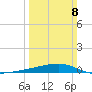 Quatre Bayous Pass tide chart for Sunday, March 8, 2026