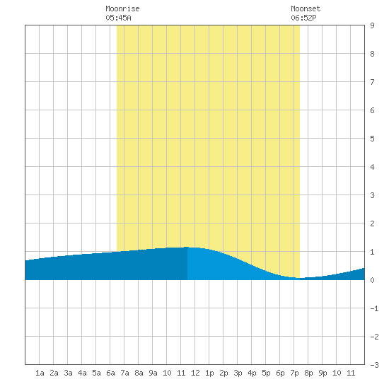 Quatre Bayous Pass tide chart for Thursday, April 16, 2026