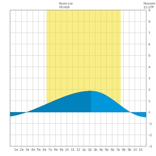 Quatre Bayous Pass tide chart for Monday, April 20, 2026