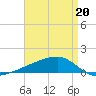 Quatre Bayous Pass tide chart for Monday, April 20, 2026
