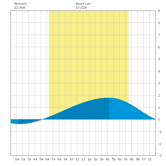 Quatre Bayous Pass tide chart for Wednesday, April 22, 2026