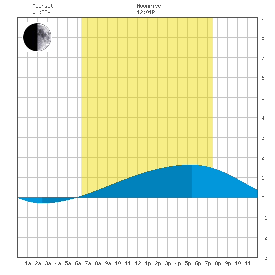 Quatre Bayous Pass tide chart for Thursday, April 23, 2026