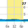 Quatre Bayous Pass tide chart for Monday, April 27, 2026