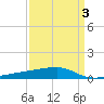 Quatre Bayous Pass tide chart for Friday, April 3, 2026
