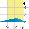 Quatre Bayous Pass tide chart for Saturday, April 4, 2026