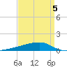 Quatre Bayous Pass tide chart for Sunday, April 5, 2026