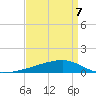 Quatre Bayous Pass tide chart for Tuesday, April 7, 2026