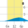 Quatre Bayous Pass tide chart for Wednesday, April 8, 2026