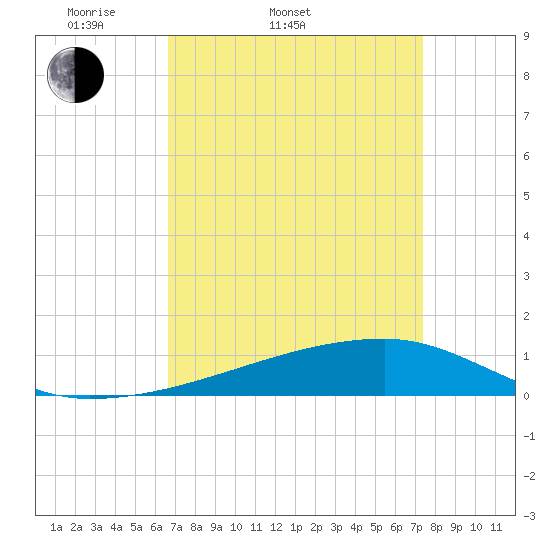 Quatre Bayous Pass tide chart for Thursday, April 9, 2026