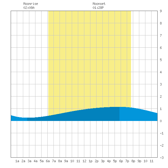 Quatre Bayous Pass tide chart for Sunday, May 10, 2026