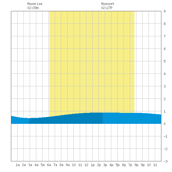 Quatre Bayous Pass tide chart for Monday, May 11, 2026