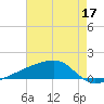 Quatre Bayous Pass tide chart for Sunday, May 17, 2026