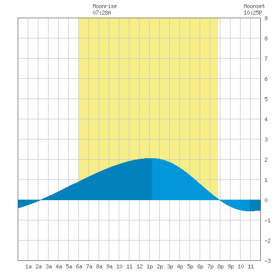 Quatre Bayous Pass tide chart for Monday, May 18, 2026