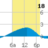 Quatre Bayous Pass tide chart for Monday, May 18, 2026