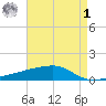 Quatre Bayous Pass tide chart for Friday, May 1, 2026