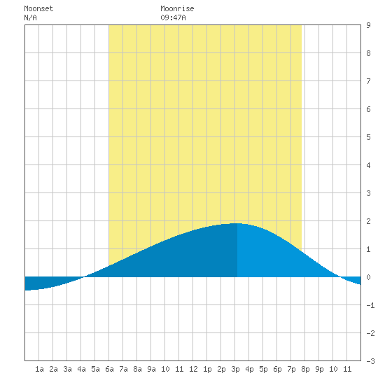Quatre Bayous Pass tide chart for Wednesday, May 20, 2026