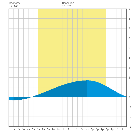 Quatre Bayous Pass tide chart for Thursday, May 21, 2026