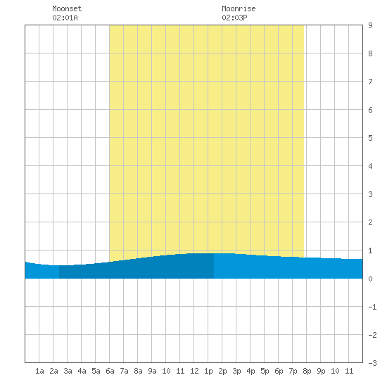 Quatre Bayous Pass tide chart for Sunday, May 24, 2026