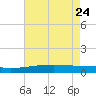 Quatre Bayous Pass tide chart for Sunday, May 24, 2026