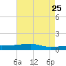 Quatre Bayous Pass tide chart for Monday, May 25, 2026