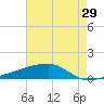 Quatre Bayous Pass tide chart for Friday, May 29, 2026