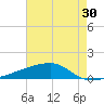 Quatre Bayous Pass tide chart for Saturday, May 30, 2026