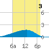 Quatre Bayous Pass tide chart for Sunday, May 3, 2026