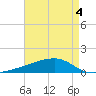 Quatre Bayous Pass tide chart for Monday, May 4, 2026