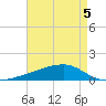 Quatre Bayous Pass tide chart for Tuesday, May 5, 2026