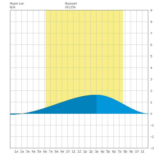 Quatre Bayous Pass tide chart for Wednesday, May 6, 2026