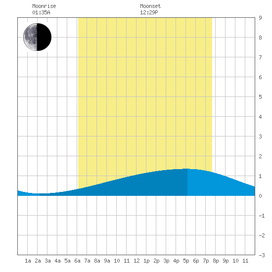 Quatre Bayous Pass tide chart for Saturday, May 9, 2026
