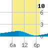Quatre Bayous Pass tide chart for Wednesday, June 10, 2026