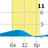 Quatre Bayous Pass tide chart for Thursday, June 11, 2026
