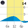 Quatre Bayous Pass tide chart for Sunday, June 14, 2026