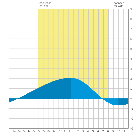 Quatre Bayous Pass tide chart for Monday, June 15, 2026