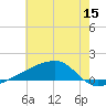 Quatre Bayous Pass tide chart for Monday, June 15, 2026