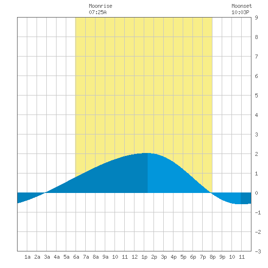 Quatre Bayous Pass tide chart for Tuesday, June 16, 2026