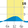 Quatre Bayous Pass tide chart for Tuesday, June 16, 2026