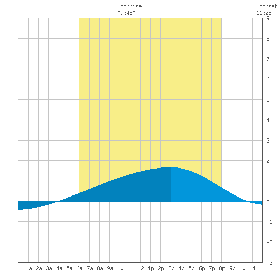 Quatre Bayous Pass tide chart for Thursday, June 18, 2026