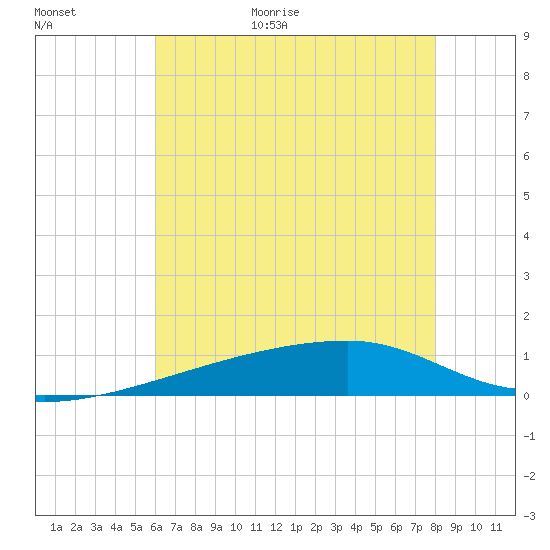 Quatre Bayous Pass tide chart for Friday, June 19, 2026