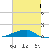 Quatre Bayous Pass tide chart for Monday, June 1, 2026