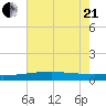 Quatre Bayous Pass tide chart for Sunday, June 21, 2026