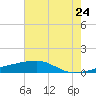 Quatre Bayous Pass tide chart for Wednesday, June 24, 2026