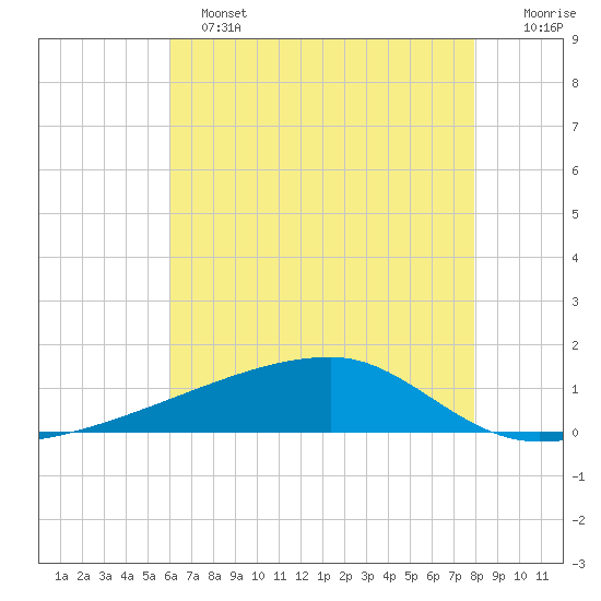 Quatre Bayous Pass tide chart for Tuesday, June 2, 2026