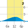 Quatre Bayous Pass tide chart for Tuesday, June 2, 2026
