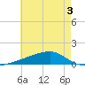 Quatre Bayous Pass tide chart for Wednesday, June 3, 2026