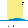 Quatre Bayous Pass tide chart for Sunday, June 7, 2026