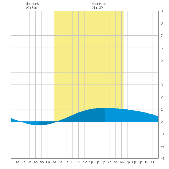 Queen Isabella Causeway tide chart for Thursday, February 10, 2022