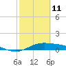 Queen Isabella Causeway tide chart for Friday, February 11, 2022